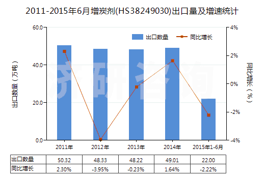 2011-2015年6月增炭劑(HS38249030)出口量及增速統(tǒng)計(jì) 2011-2015年6月增炭劑(HS38249030)出口量及增速統(tǒng)計(jì)